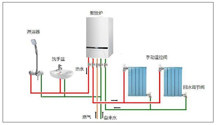 北方平方農(nóng)村燃氣采暖有一定危險性，選用空氣源熱泵采暖更好。